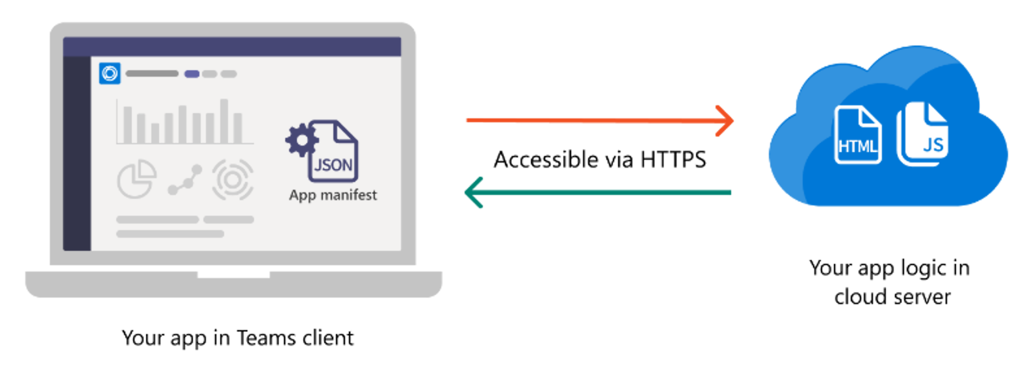 Illustration showing app hosting for Teams app.