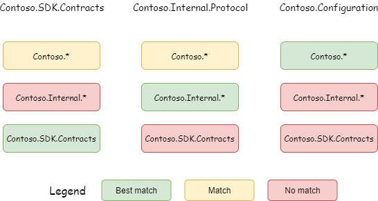 Package Pattern Precedence Examples