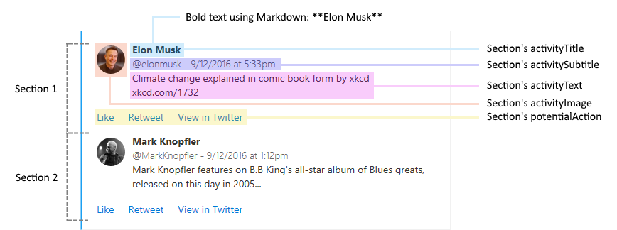 A diagram explaining the parts of an example Twitter digest card.