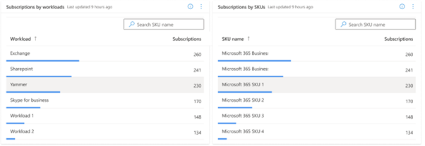 Office 365 usage distribution.