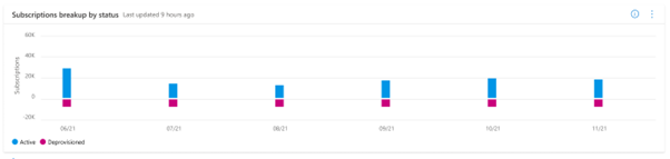 Screenshot of total resellers breakup by status.