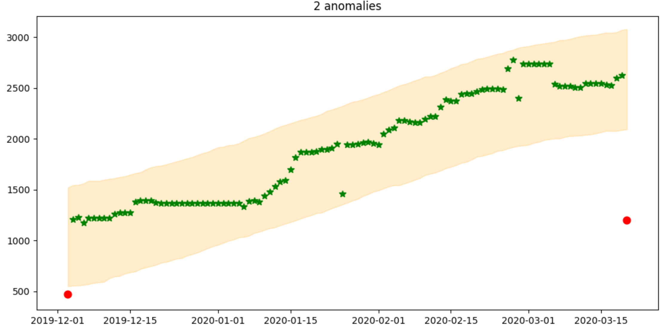 Illustrates anomalies detected in an upward trend.