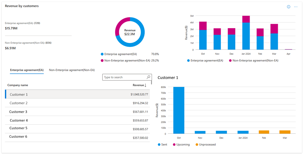 Screenshot showing revenue by customers.