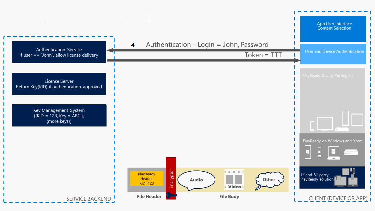 Authenticating the User