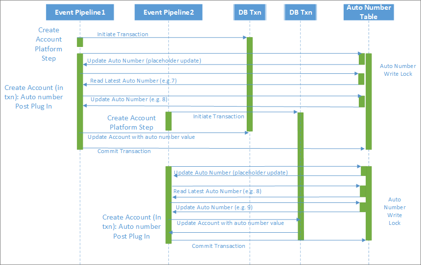 move the auto number generation to a post create process.