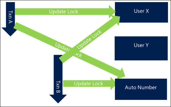 Less blocking because length of transaction reduced.