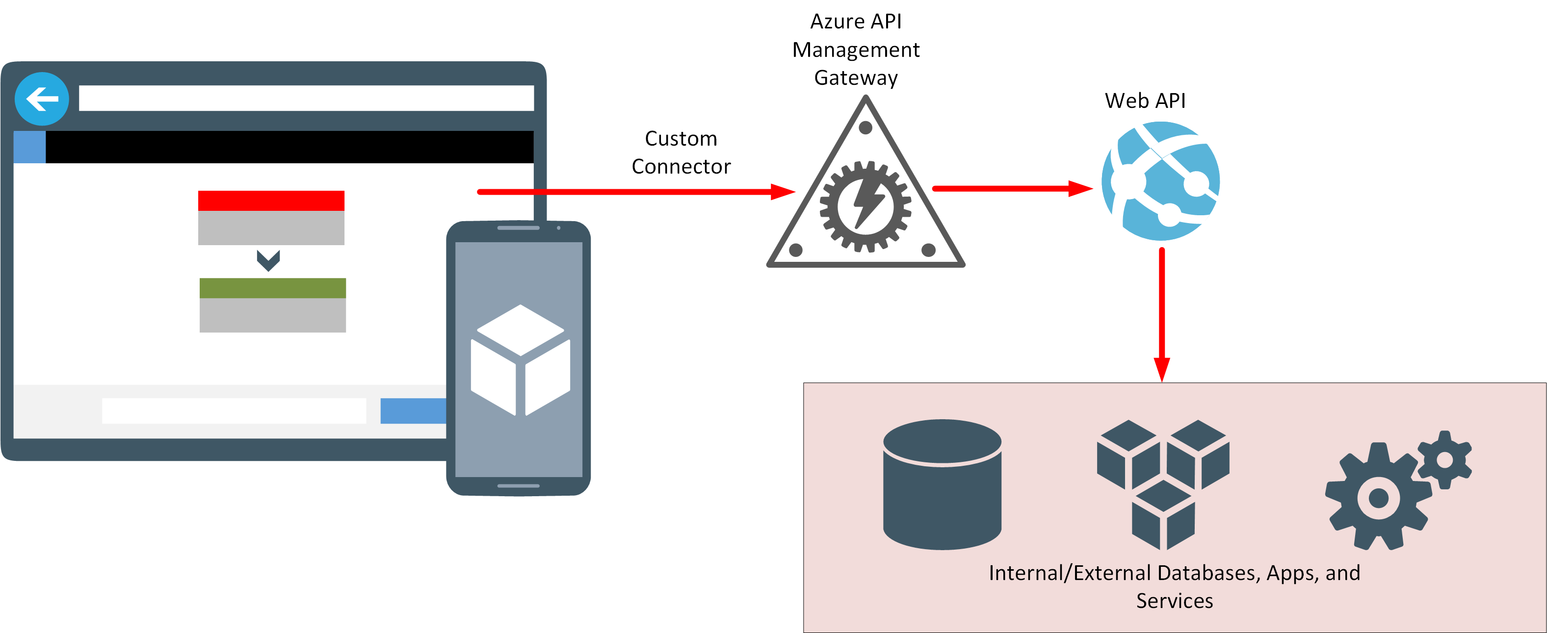 Web API με προσαρμοσμένη σύνδεση.