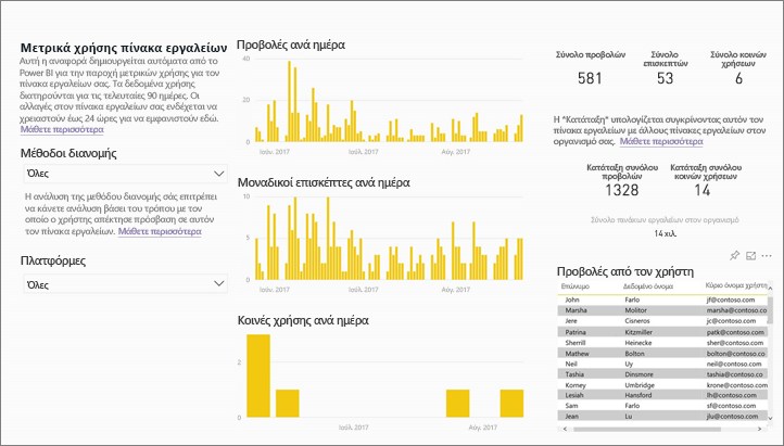 Screenshot showing usage metrics report.