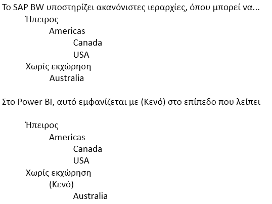 Στιγμιότυπο οθόνης ακανόνιστου περιεχομένου, που εμφανίζει τον χειρισμό ακανόνιστων ιεραρχιών.