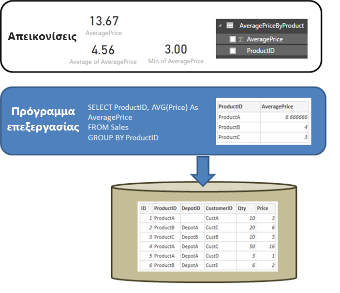 Diagram showing a query defined in Power Query Editor that returns the average price by Product ID.