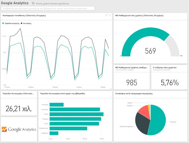 Screenshot shows the Google Analytics dashboard, which displays data as visualizations.