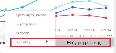 Στιγμιότυπο οθόνης μιας απεικόνισης γραφήματος γραμμών με ανοιχτή και επιλεγμένη τη δυνατότητα ανάλυσης.