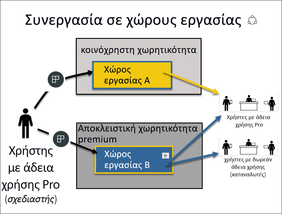 Στιγμιότυπο οθόνης που εμφανίζει χώρους εργασίας premium και κοινόχρηστων εκχωρημένων πόρων και τους χρήστες που μπορούν να αλληλεπιδρούν με κάθε χώρο.