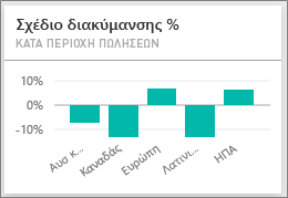 Screenshot shows the Var Plan % by Sales Region.