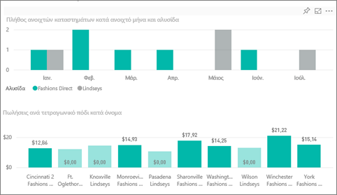 Screenshot shows sales with Fashions Direct selected.