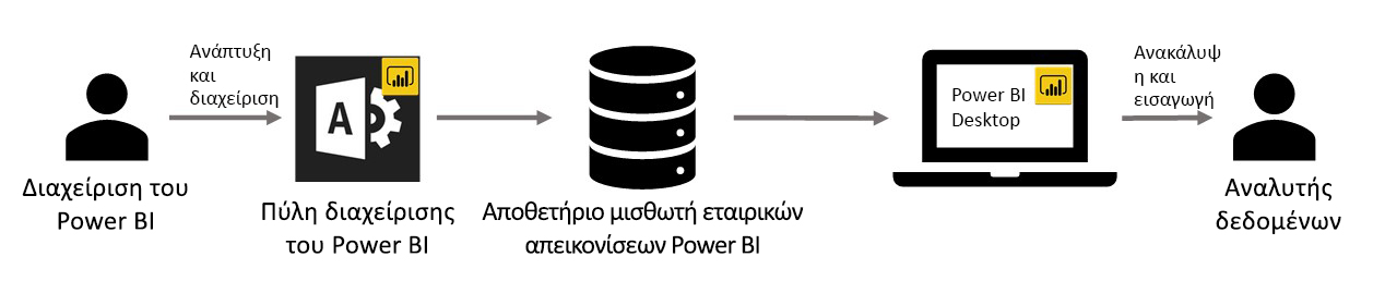 Διάγραμμα που εμφανίζει τη ροή εργασιών Power BI για απεικονίσεις.