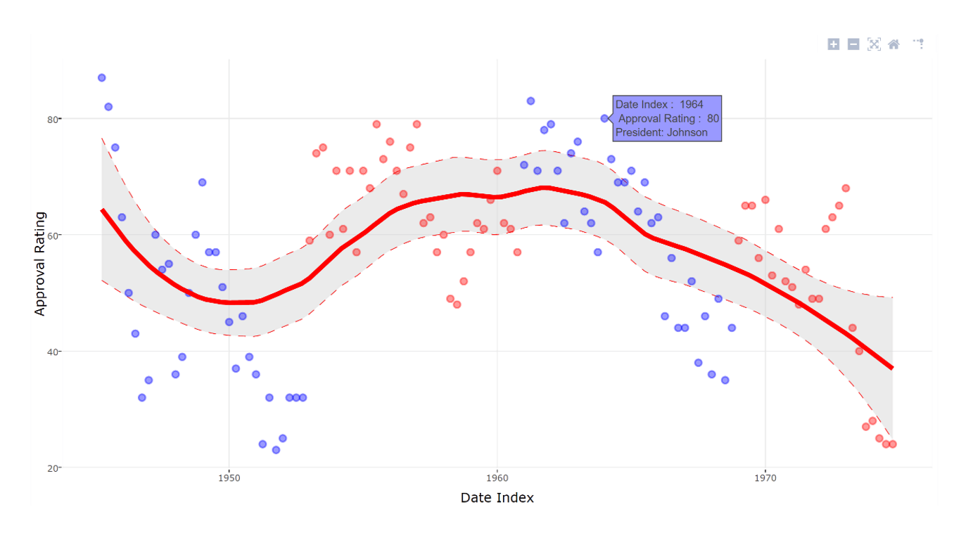 Στιγμιότυπο οθόνης που εμφανίζει γράφημα spline.