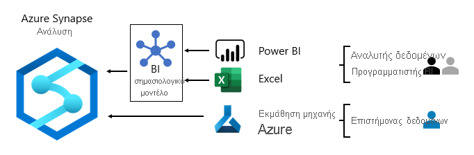 διάγραμμα που εμφανίζει την κατανάλωση του Azure Synapse Analytics με Power BI, Excel και Εκμάθηση μηχανής Azure.