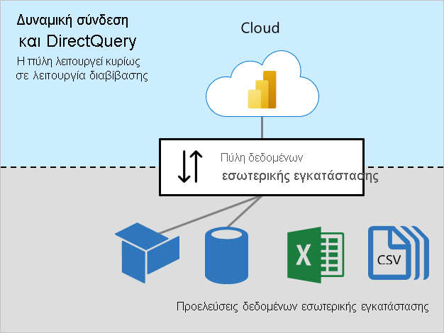 Διάγραμμα δυναμικής σύνδεσης και DirectQuery που εμφανίζει την πύλη δεδομένων εσωτερικής εγκατάστασης που συνδέεται σε προελεύσεις εσωτερικής εγκατάστασης.