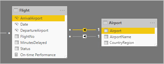 Diagram showing a model containing two tables: Flight and Airport. The relationship design is described in the following paragraph.