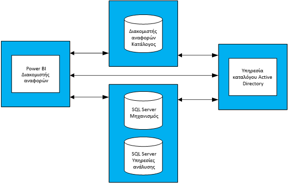 Diagram showing relationships between Power B I Report Server, Active Directory, and associated databases.