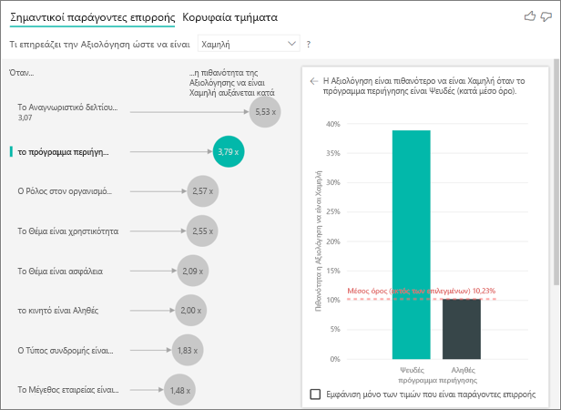 Στιγμιότυπο οθόνης που δείχνει ότι η εφαρμογή για κινητές συσκευές είναι πιο πιθανό να δώσει χαμηλή βαθμολογία.