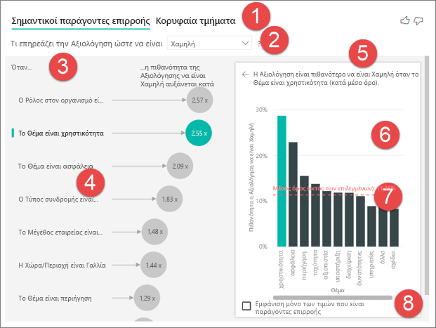 Στιγμιότυπο οθόνης των αριθμημένων δυνατοτήτων της απεικόνισης σημαντικών παραγόντων επιρροής.