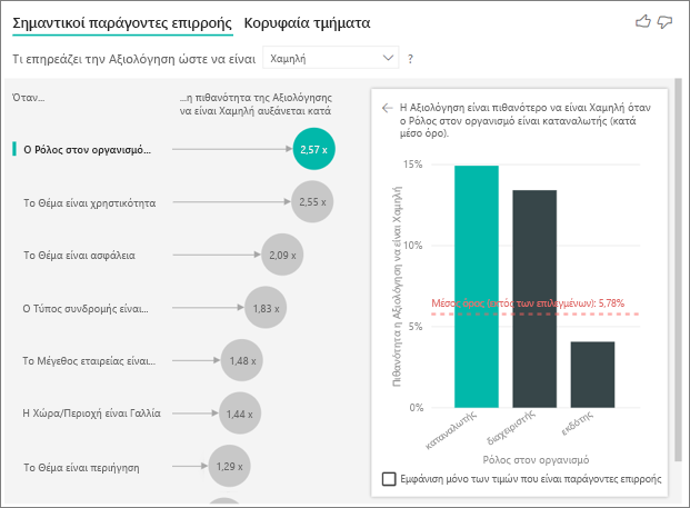 Στιγμιότυπο οθόνης των σημαντικών παραγόντων επιρροής, με επιλεγμένο το στοιχείο Ο ρόλος στον οργανισμό είναι καταναλωτής.