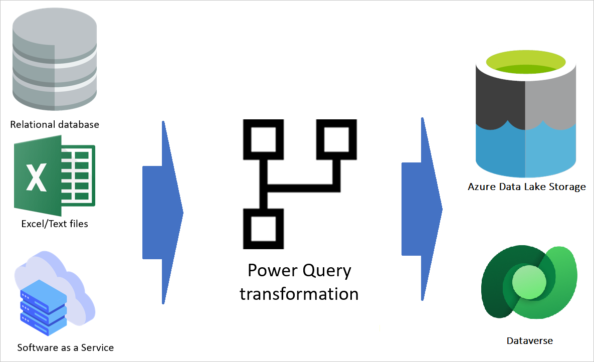 Image of how dataflows function, from the source data, to the transformation process, and then to storage.