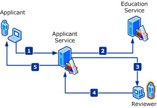 Contoso Application Workflow