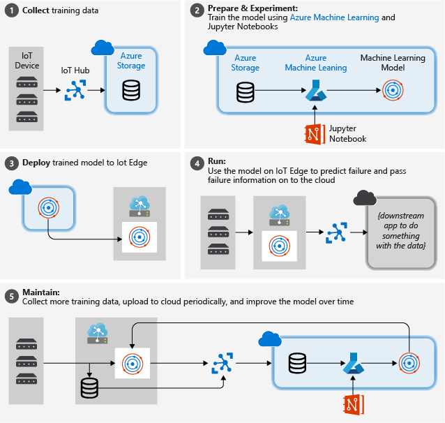 Architecture diagram for process steps