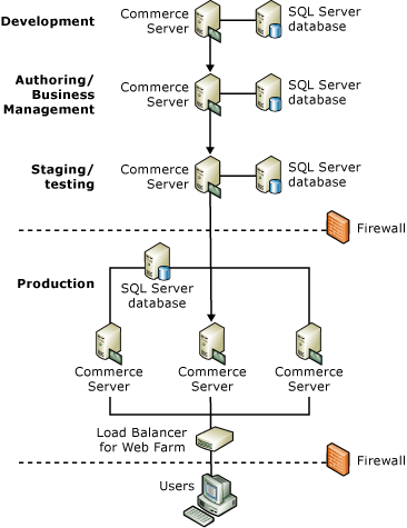 Staging Projects between Environments