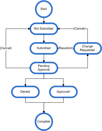 Approval State Transition Model