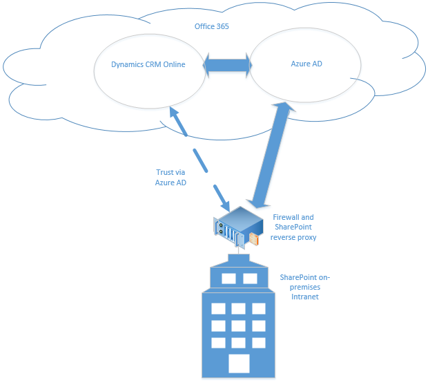 Dynamics 365 (online) and SharePoint on-premises