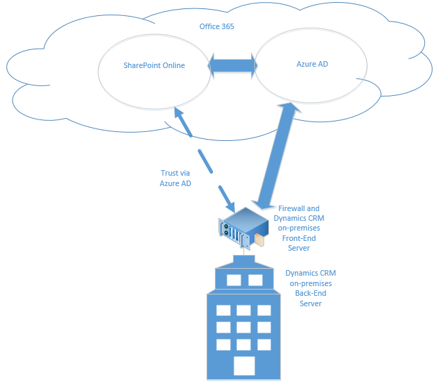 Dynamics 365 (on-premises) and SharePoint Online