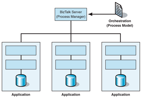 Ff648447.implprocessintegration_f01(en-us,PandP.10).gif