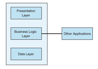 Ff649730.archfunctionalintegration_f01(en-us,PandP.10).gif