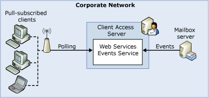 Pull subscription with loosely-coupled clients.