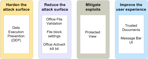 Four layers of security defense