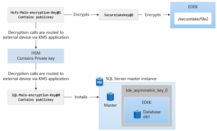 Diagram represents the situation after Customer Key is installed.