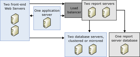 Shows a scale-out deployment with a server farm