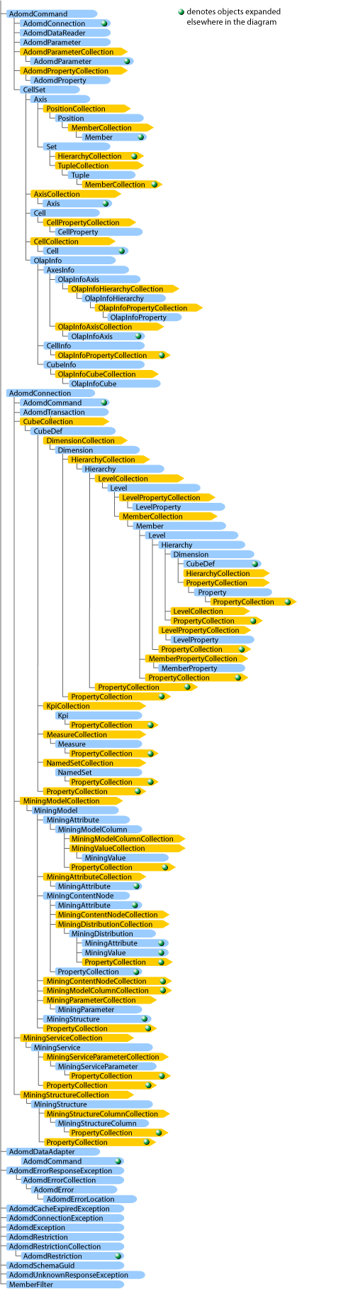 Shows the object relationships in ADOMD.NET Client