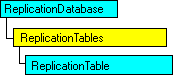 SQL-DMO object model that shows the current object