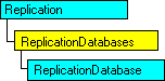 SQL-DMO object model that shows the current object