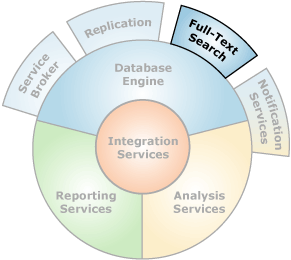 Components that interface with Full-text Search