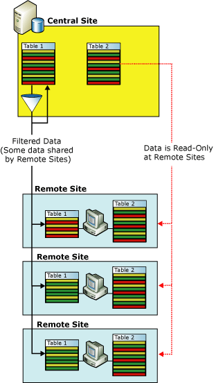 Filtering for regional office applications