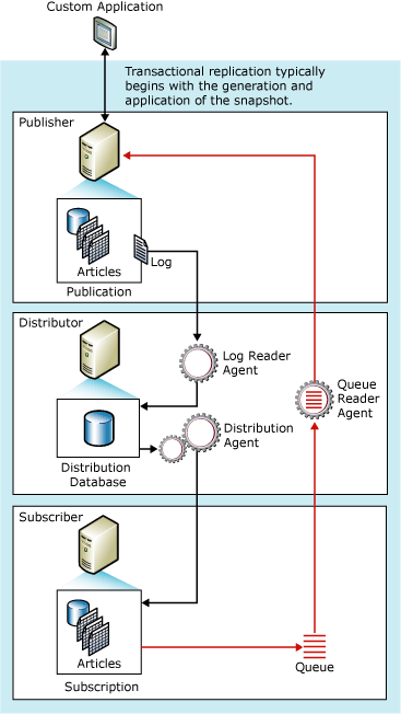 Queued updating components and data flow