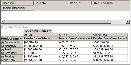 Sales dimensioned by employee sick leave hours