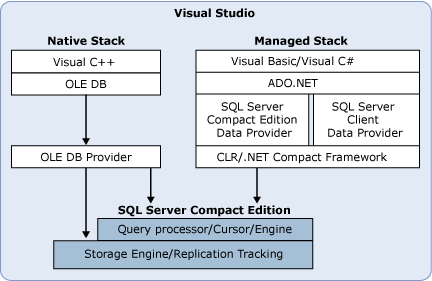 SQL Server Compact Edition devopment environment