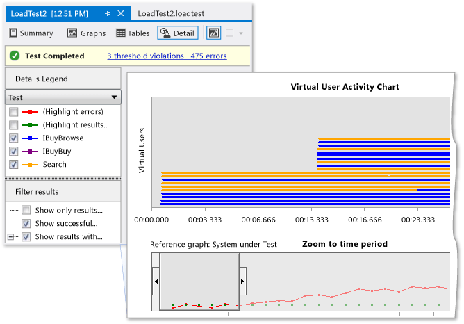 Virtual User Activity Chart